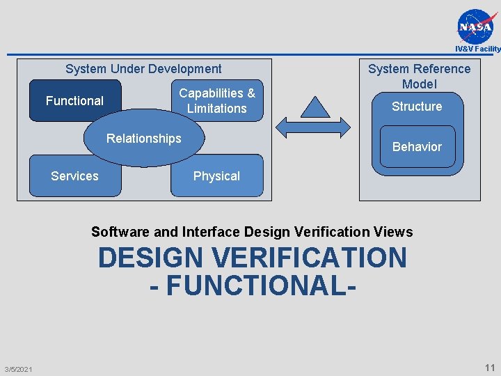 IV&V Facility System Under Development Functional Capabilities & Limitations Relationships Services System Reference Model