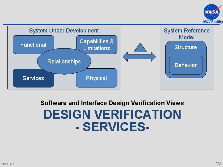 IV&V Facility System Under Development Functional Capabilities & Limitations Relationships Services System Reference Model