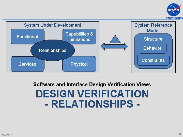IV&V Facility System Under Development Functional Capabilities & Limitations Structure Behavior Relationships Services System