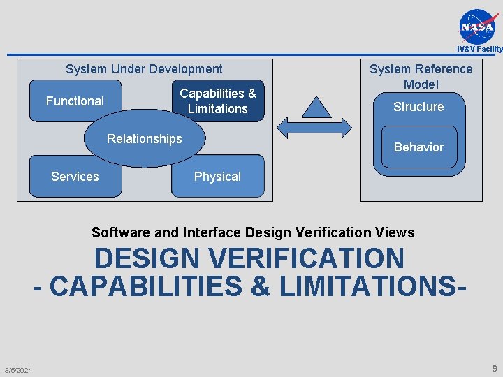 IV&V Facility System Under Development Functional Capabilities & Limitations Relationships Services System Reference Model