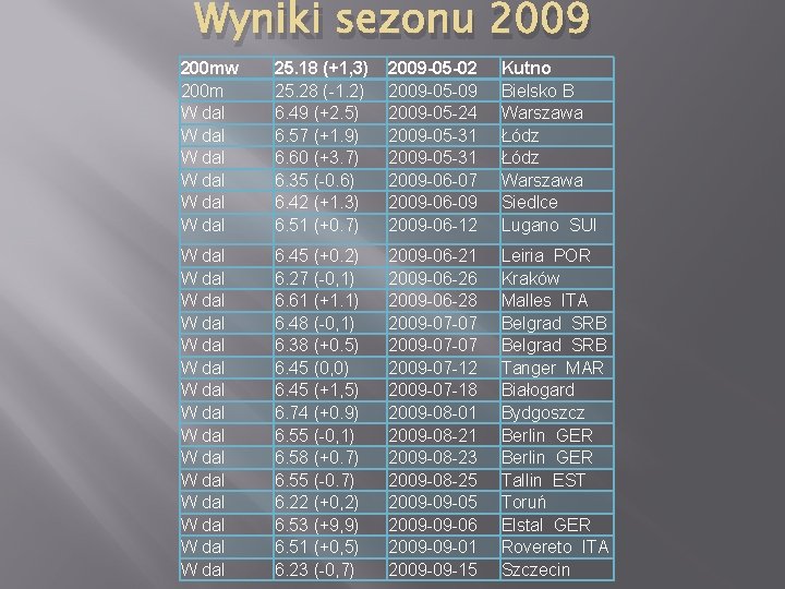 Wyniki sezonu 2009 200 mw 200 m W dal W dal 25. 18 (+1,