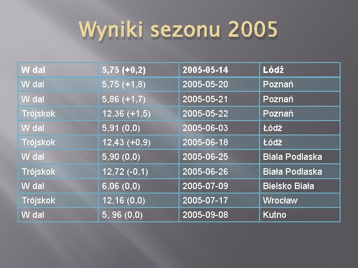 Wyniki sezonu 2005 W dal 5, 75 (+0, 2) 2005 -05 -14 Łódż W