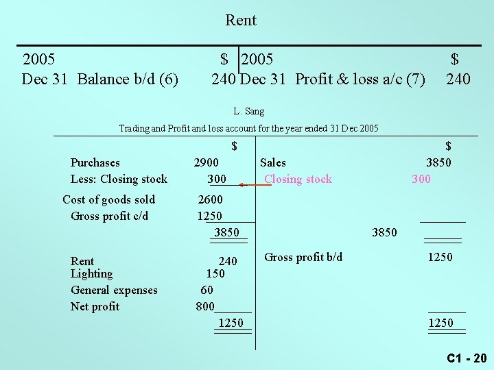 Rent 2005 Dec 31 Balance b/d (6) $ 2005 240 Dec 31 Profit &