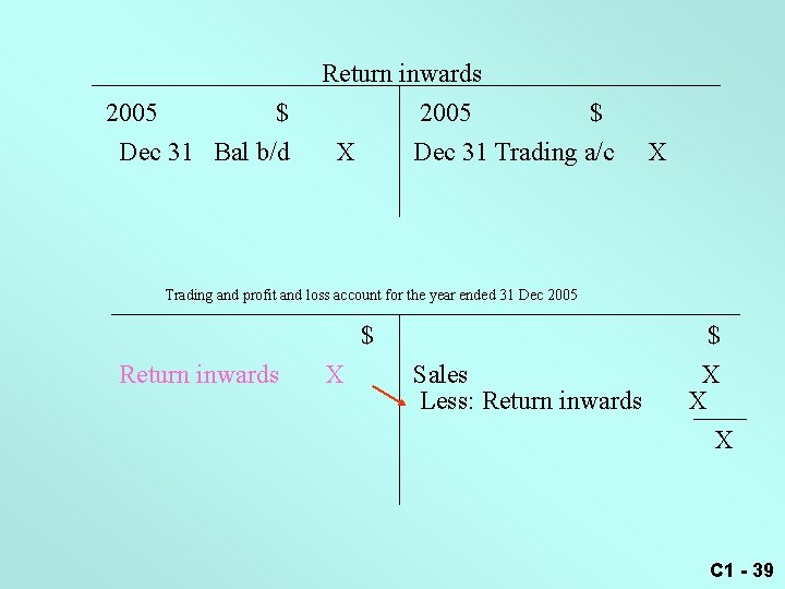 2005 $ Dec 31 Bal b/d Return inwards 2005 $ X Dec 31 Trading