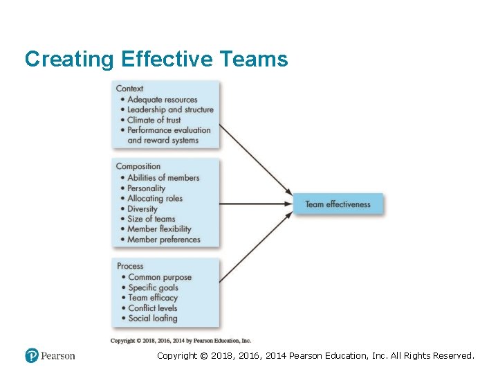 Creating Effective Teams Copyright © 2018, 2016, 2014 Pearson Education, Inc. All Rights Reserved.