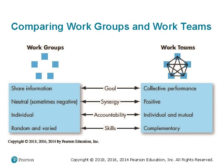 Comparing Work Groups and Work Teams Copyright © 2018, 2016, 2014 Pearson Education, Inc.