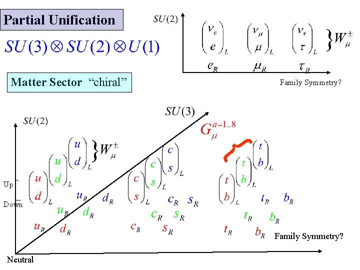 Partial Unification } Matter Sector “chiral” } } Family Symmetry? Up Down Family Symmetry?