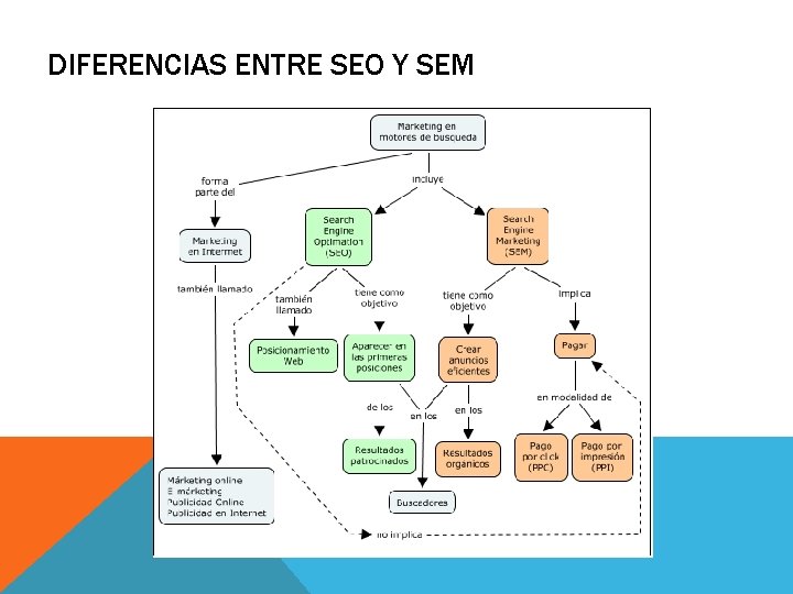 DIFERENCIAS ENTRE SEO Y SEM 