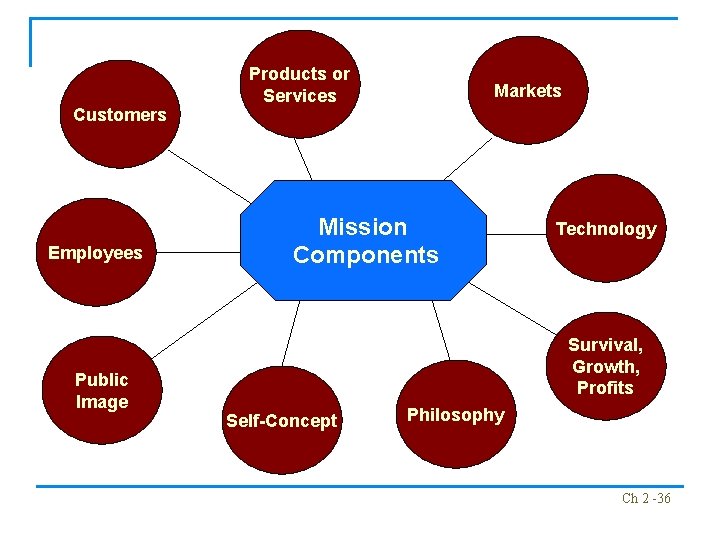 Customers Employees Public Image Products or Services Markets Mission Components Technology Survival, Growth, Profits