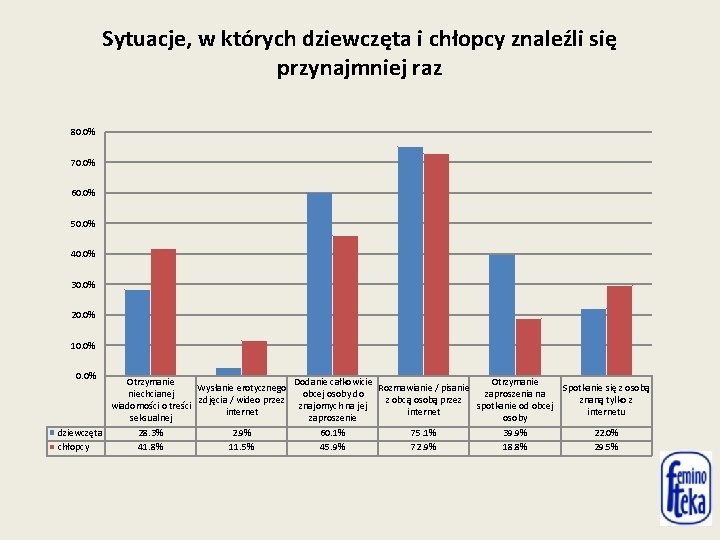 Sytuacje, w których dziewczęta i chłopcy znaleźli się przynajmniej raz 80. 0% 70. 0%