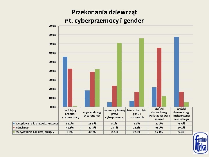 90. 0% Przekonania dziewcząt nt. cyberprzemocy i gender 80. 0% 70. 0% 60. 0%