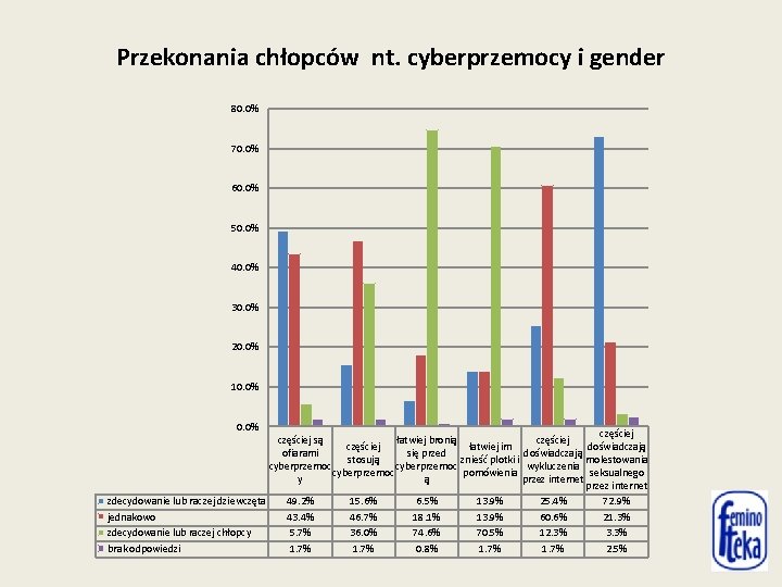 Przekonania chłopców nt. cyberprzemocy i gender 80. 0% 70. 0% 60. 0% 50. 0%