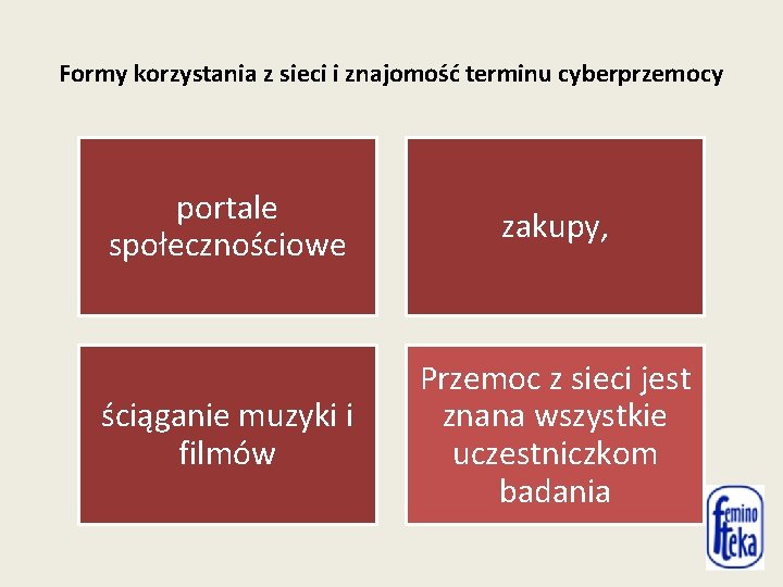 Formy korzystania z sieci i znajomość terminu cyberprzemocy portale społecznościowe zakupy, ściąganie muzyki i