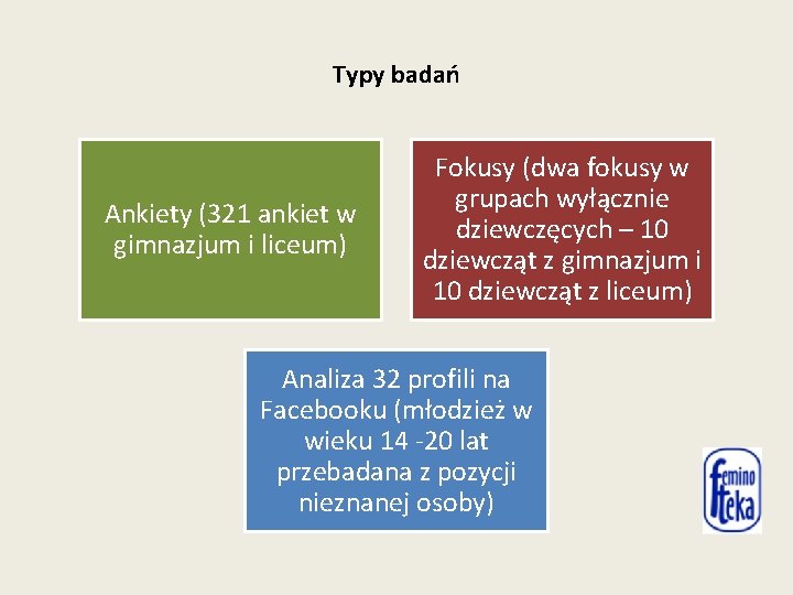 Typy badań Ankiety (321 ankiet w gimnazjum i liceum) Fokusy (dwa fokusy w grupach