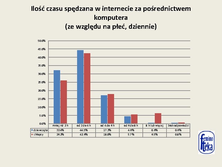 Ilość czasu spędzana w internecie za pośrednictwem komputera (ze względu na płeć, dziennie) 50.