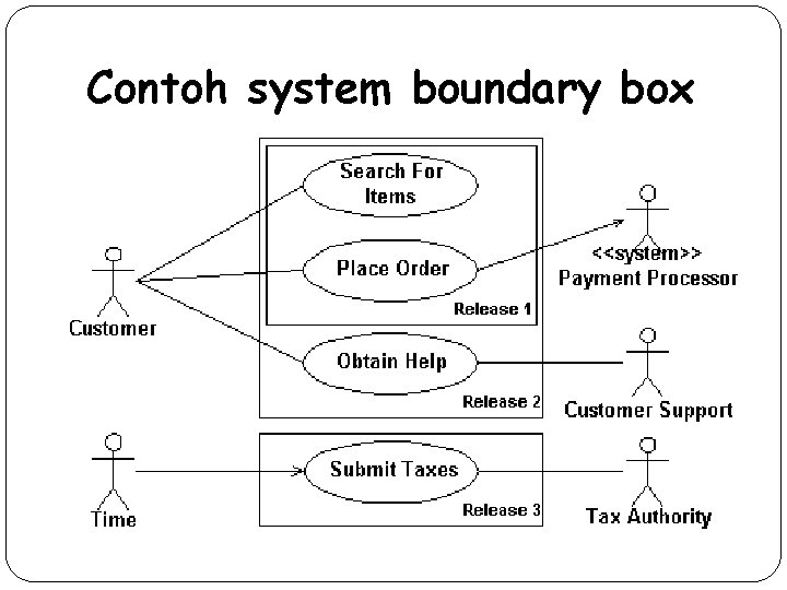 Contoh system boundary box 