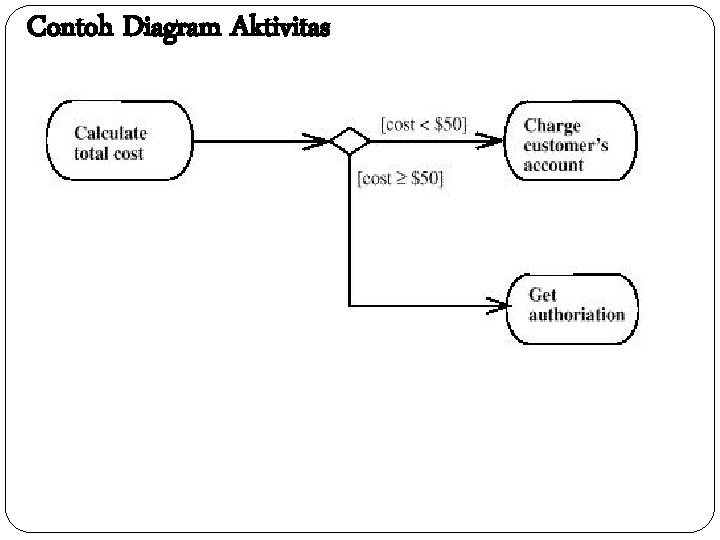 Contoh Diagram Aktivitas 