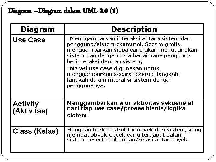 Diagram –Diagram dalam UML 2. 0 (1) Diagram Use Case Description p. Menggambarkan interaksi