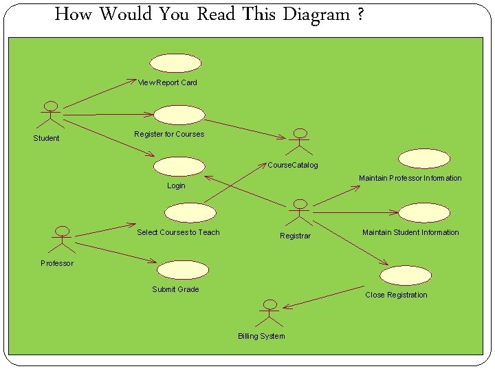 How Would You Read This Diagram ? View Report Card Student Register for Courses