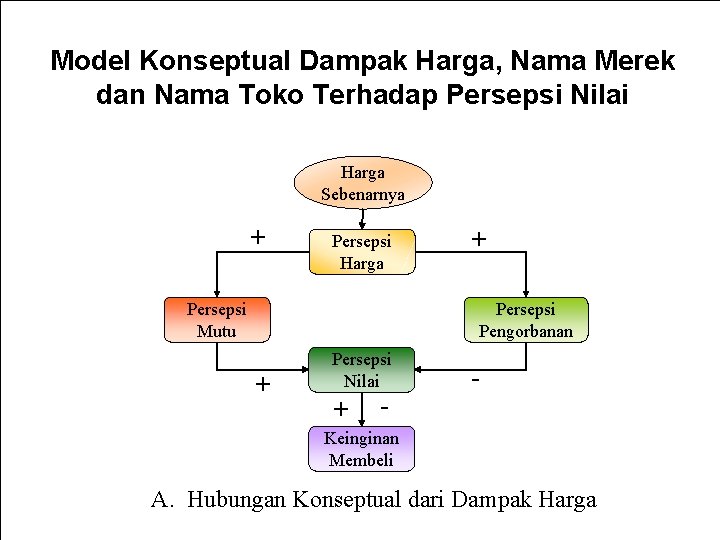 Model Konseptual Dampak Harga, Nama Merek dan Nama Toko Terhadap Persepsi Nilai Harga Sebenarnya