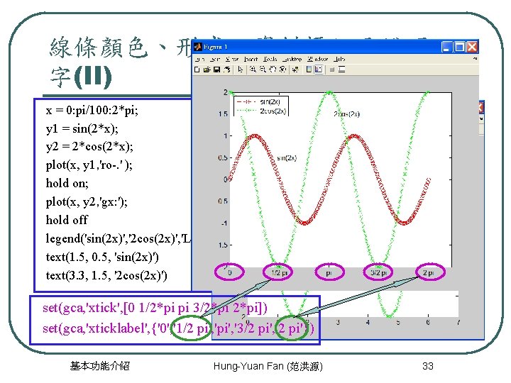 線條顏色、形式、資料標記及說明文 字(II) x = 0: pi/100: 2*pi; y 1 = sin(2*x); y 2 =