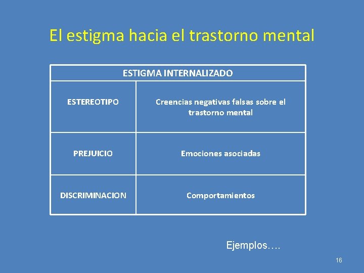 El estigma hacia el trastorno mental ESTIGMA INTERNALIZADO ESTEREOTIPO Creencias negativas falsas sobre el
