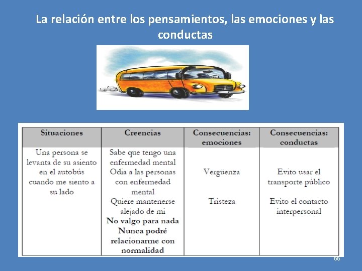 La relación entre los pensamientos, las emociones y las conductas 66 