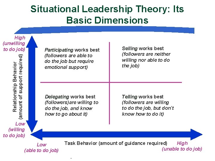 Situational Leadership Theory: Its Basic Dimensions Relationship Behavior (amount of support required) High (unwilling