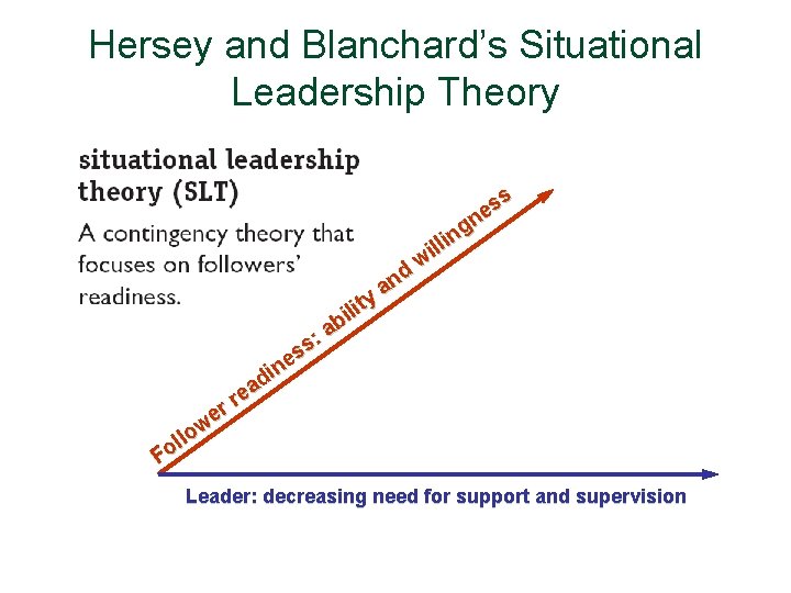 Hersey and Blanchard’s Situational Leadership Theory y li it ab : ss e in