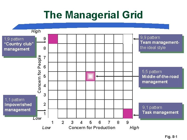 The Managerial Grid High 9, 9 pattern Team managementthe ideal style 9 1, 9