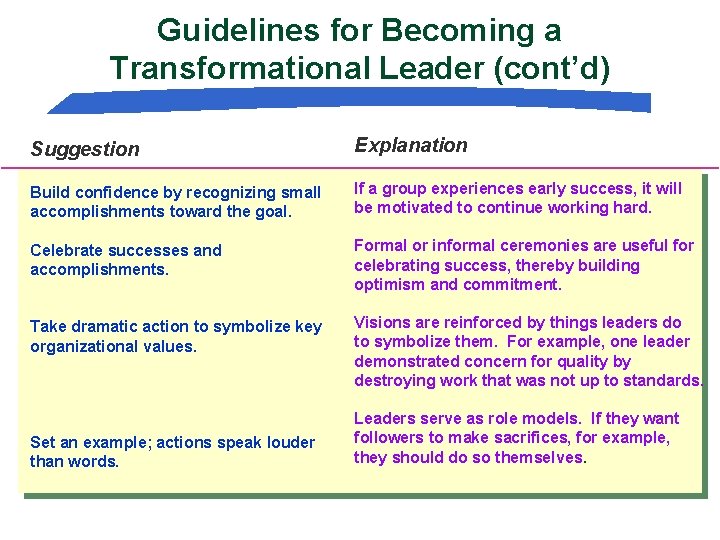 Guidelines for Becoming a Transformational Leader (cont’d) Suggestion Explanation Build confidence by recognizing small