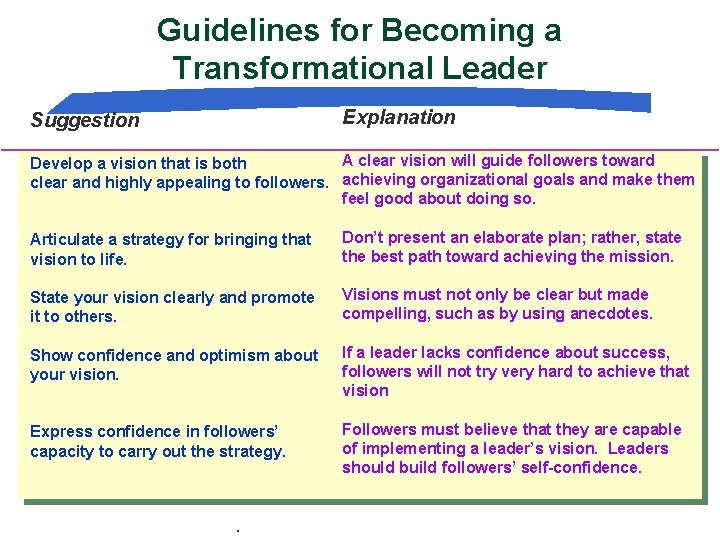 Guidelines for Becoming a Transformational Leader Explanation Suggestion A clear vision will guide followers