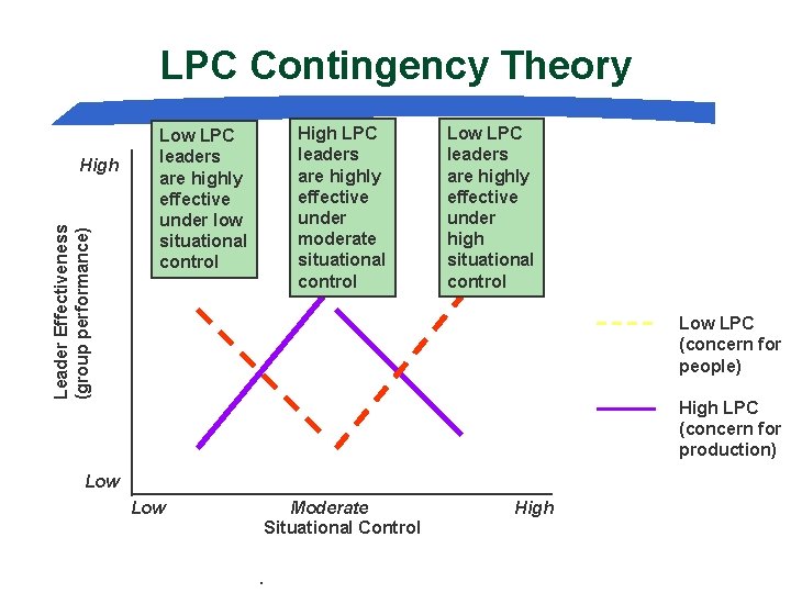 LPC Contingency Theory Leader Effectiveness (group performance) High LPC leaders are highly effective under