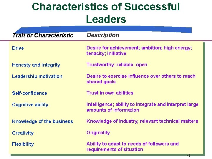 Characteristics of Successful Leaders Trait or Characteristic Description Drive Desire for achievement; ambition; high