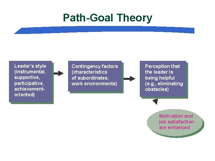Path-Goal Theory Leader’s style (instrumental, supportive, participative, achievementoriented) Contingency factors (characteristics of subordinates, work