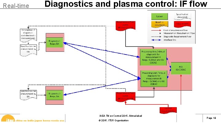 Real-time Diagnostics and plasma control: IF flow IAEA TM on Control 2015, Ahmedabad ©