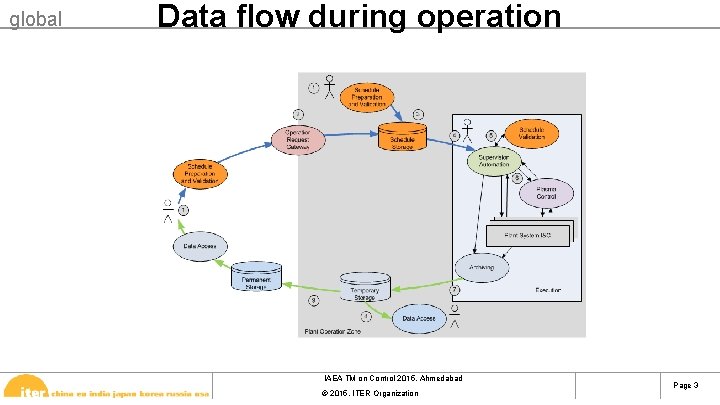 global Data flow during operation IAEA TM on Control 2015, Ahmedabad © 2015, ITER