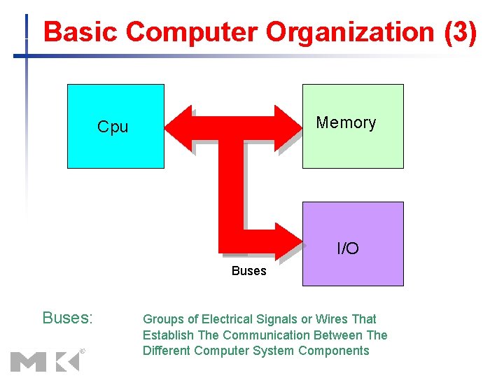 Basic Computer Organization (3) Memory Cpu I/O Buses: Groups of Electrical Signals or Wires