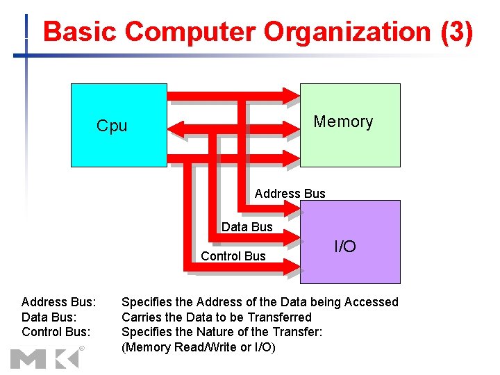 Basic Computer Organization (3) Memory Cpu Address Bus Data Bus Control Bus Address Bus: