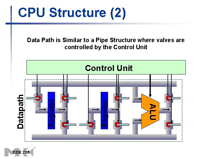 CPU Structure (2) Data Path is Similar to a Pipe Structure where valves are