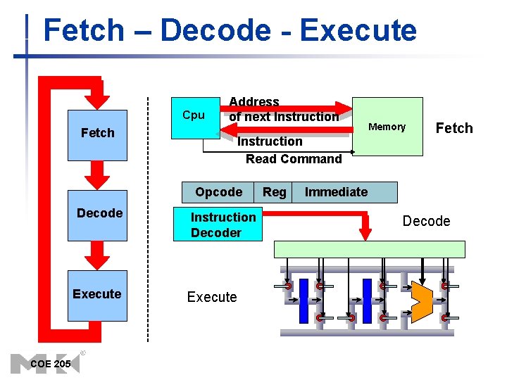 Fetch – Decode - Execute Cpu Fetch Address of next Instruction Read Command Opcode