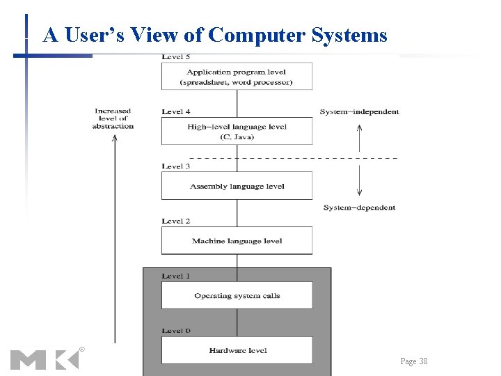 A User’s View of Computer Systems Chapter 1: Page 38 