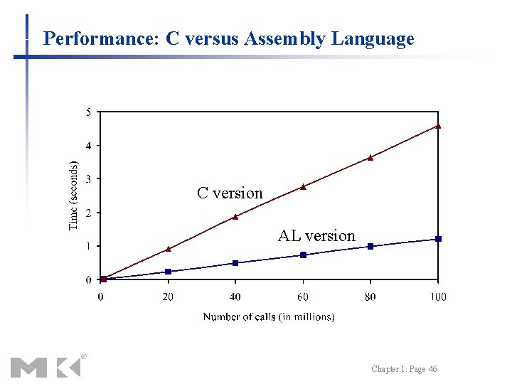 Performance: C versus Assembly Language C version AL version Last slide Chapter 1: Page