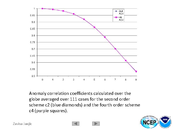 Anomaly correlation coefficients calculated over the globe averaged over 111 cases for the second