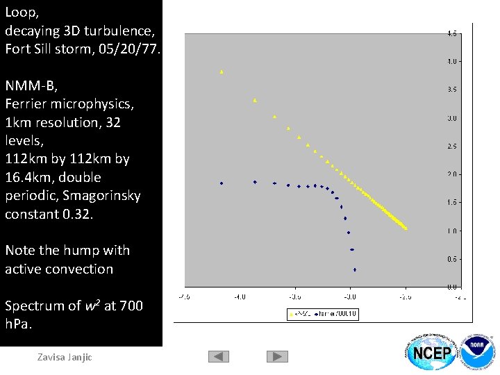 Loop, decaying 3 D turbulence, Fort Sill storm, 05/20/77. NMM-B, Ferrier microphysics, 1 km