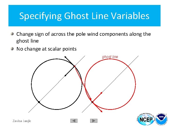 Specifying Ghost Line Variables Change sign of across the pole wind components along the