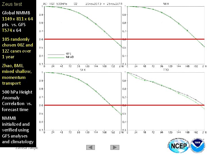 Global NMMB Zeus test 1149 x 811 x 64 Global NMMB pts. vs. GFS