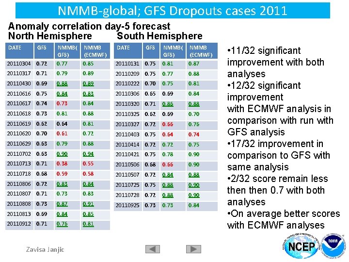 NMMB-global; GFS Dropouts cases 2011 Anomaly correlation day-5 forecast North Hemisphere South Hemisphere DATE