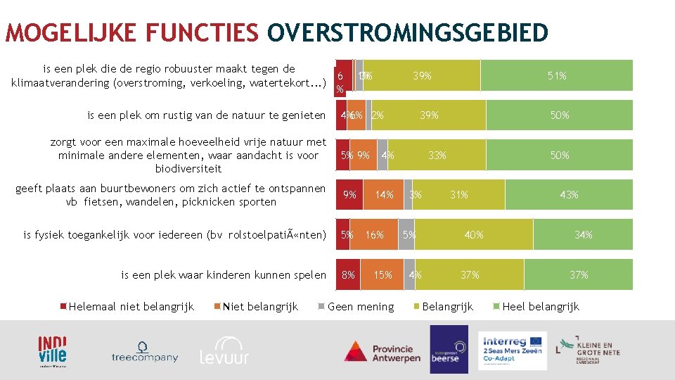 MOGELIJKE FUNCTIES OVERSTROMINGSGEBIED is een plek die de regio robuuster maakt tegen de 6