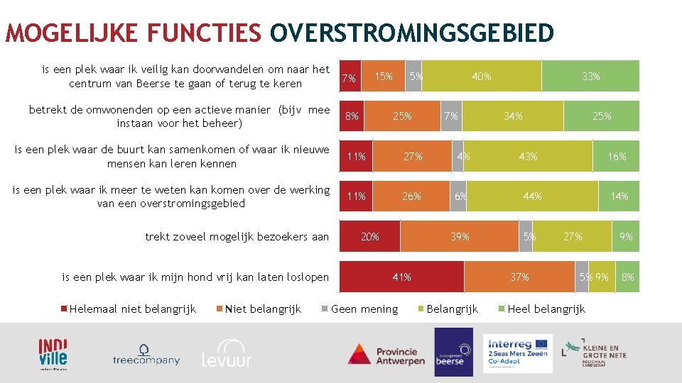 MOGELIJKE FUNCTIES OVERSTROMINGSGEBIED is een plek waar ik veilig kan doorwandelen om naar het